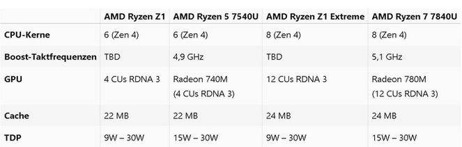 评测：强悍的 Windows 掌机新选择j9九游会真人游戏ASUS ROG掌机(图2)